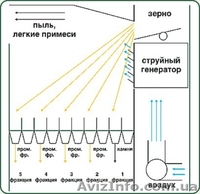 Продам сепаратор зерна Алмаз - <ro>Изображение</ro><ru>Изображение</ru> #1, <ru>Объявление</ru> #1230975