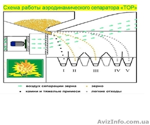 Продам сепаратор зерна (чистка / калибровка) IСМ-5 ТМ ТОР - <ro>Изображение</ro><ru>Изображение</ru> #9, <ru>Объявление</ru> #1230974