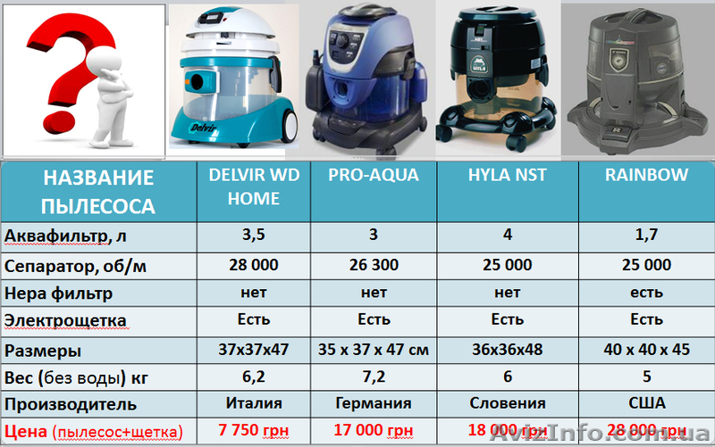  Пылесос Тернополь. Сравнить Пылесоc Купить   - <ro>Изображение</ro><ru>Изображение</ru> #5, <ru>Объявление</ru> #1113888