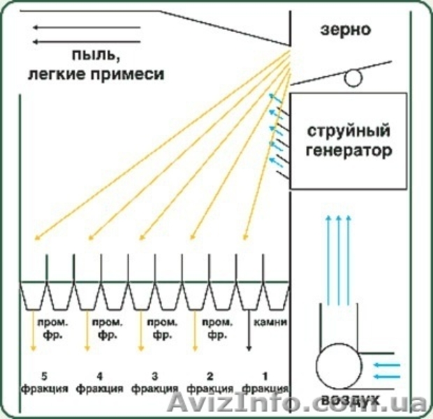 Продам сепаратор зерна Алмаз - <ro>Изображение</ro><ru>Изображение</ru> #1, <ru>Объявление</ru> #1230975