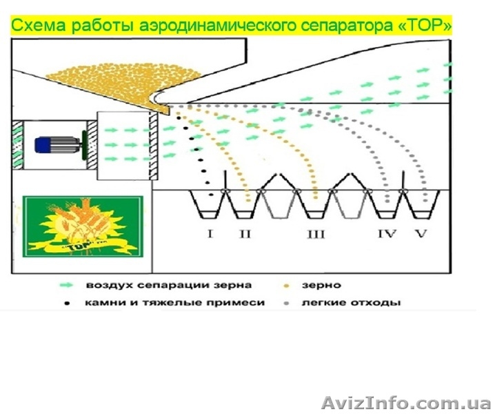 Продам сепаратор зерна (чистка / калибровка) IСМ-5 ТМ ТОР - <ro>Изображение</ro><ru>Изображение</ru> #9, <ru>Объявление</ru> #1230974